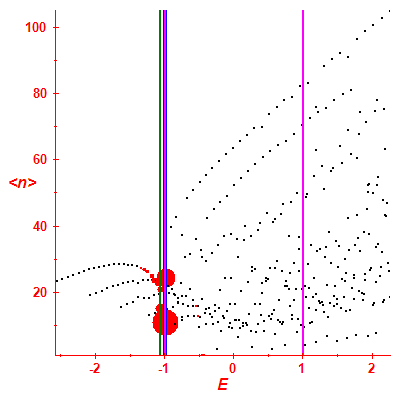 Peres lattice <N>